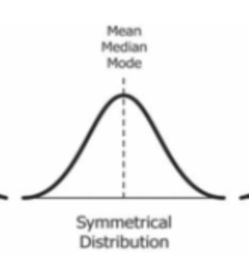 <p>Symmetrical Distribution (Normal Curve)</p>