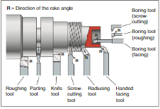 <p>a lathe rotates the material rapidly which allows it to be easily cut and shaped</p>