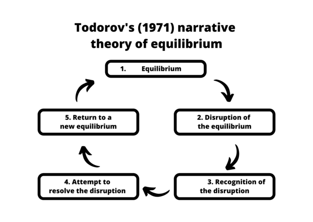 <p>A theory that outlines a typical narrative structure, consisting of five stages: equilibrium, disruption, recognition, attempt to repair, and new equilibrium. </p><p></p>