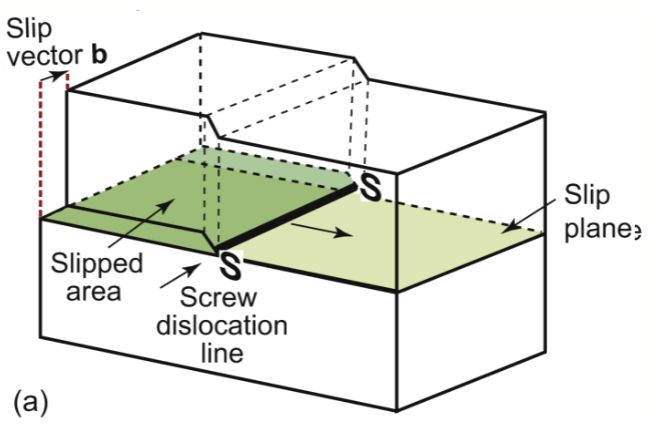 <p>displacement parallel to the edge of the cut, rather than perpendicular. Geometry is similar to a corkscrew. Like a spiral ramp; has a shear stress along its length. moves backward by one atomic spacing</p>