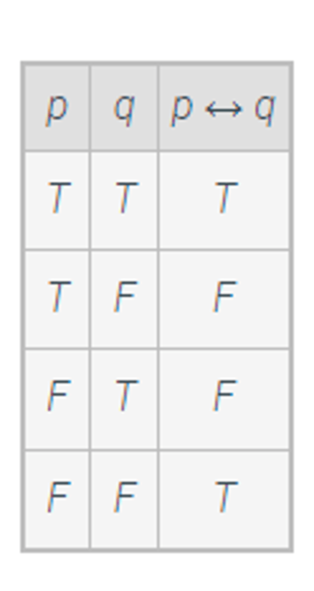 <p>is read "p is necessary and sufficient for q" or "if p then q, and conversely" or "p if and only if q"</p>