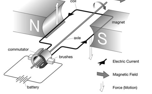 <p>Split ring communicator</p><p>Magnet</p><p>Coil of wire</p><p>Power supply</p><p>Carbon brushes</p>