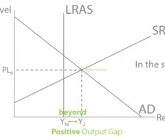 <p><span>The level of actual real output in the economy is greater than the trend output level</span></p>