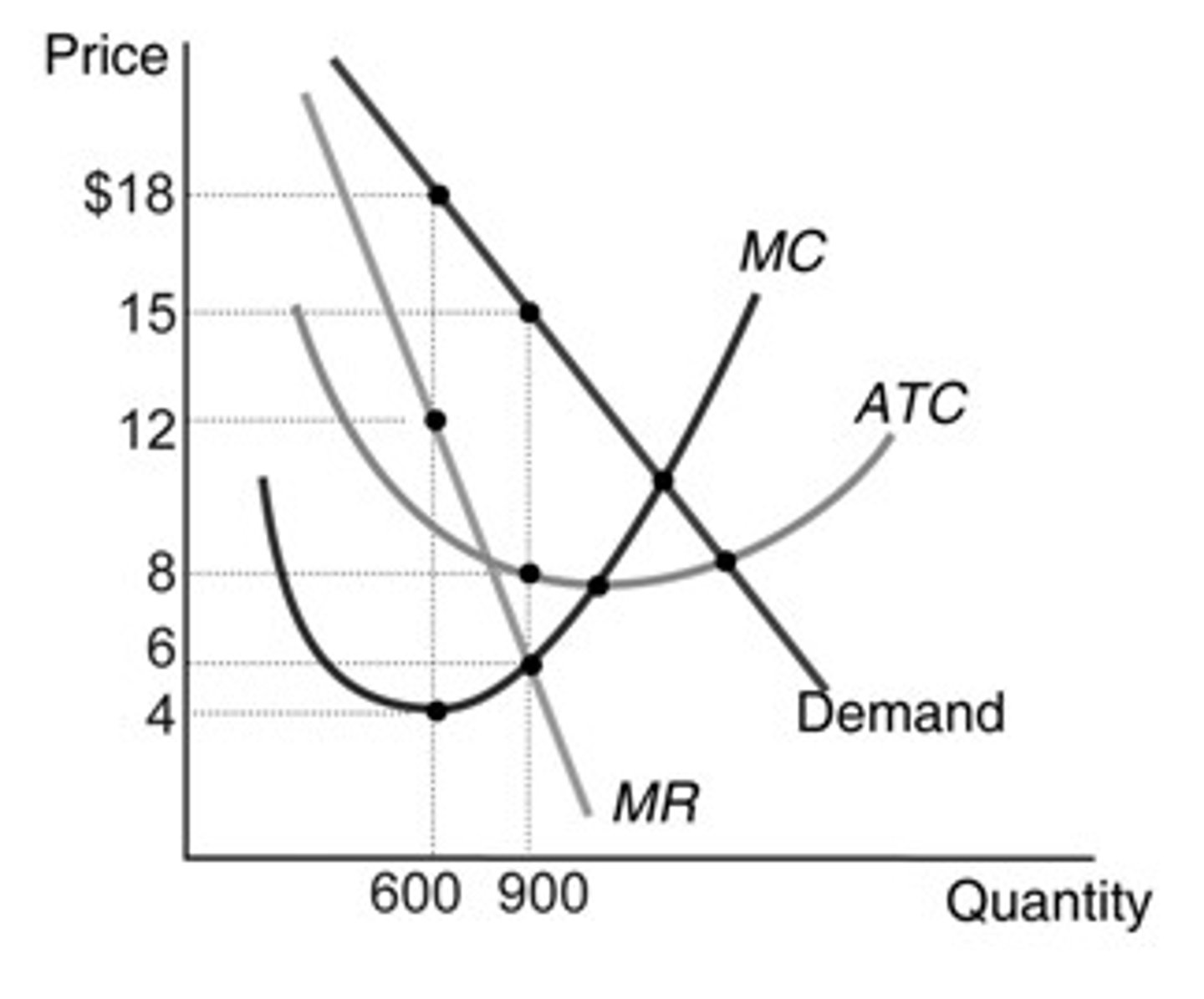 <p>c. The firm should increase the level of output, because at 600 units, marginal revenue is greater than marginal cost.</p>