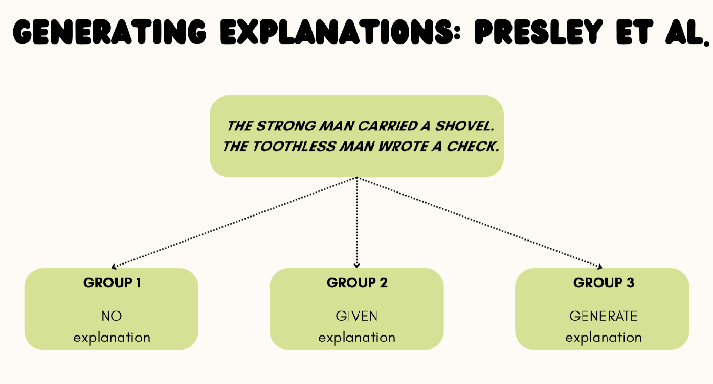 <ul><li><p>Involves coming up with explanations for why concepts are true or how they relate to what you already know</p></li></ul><p></p>