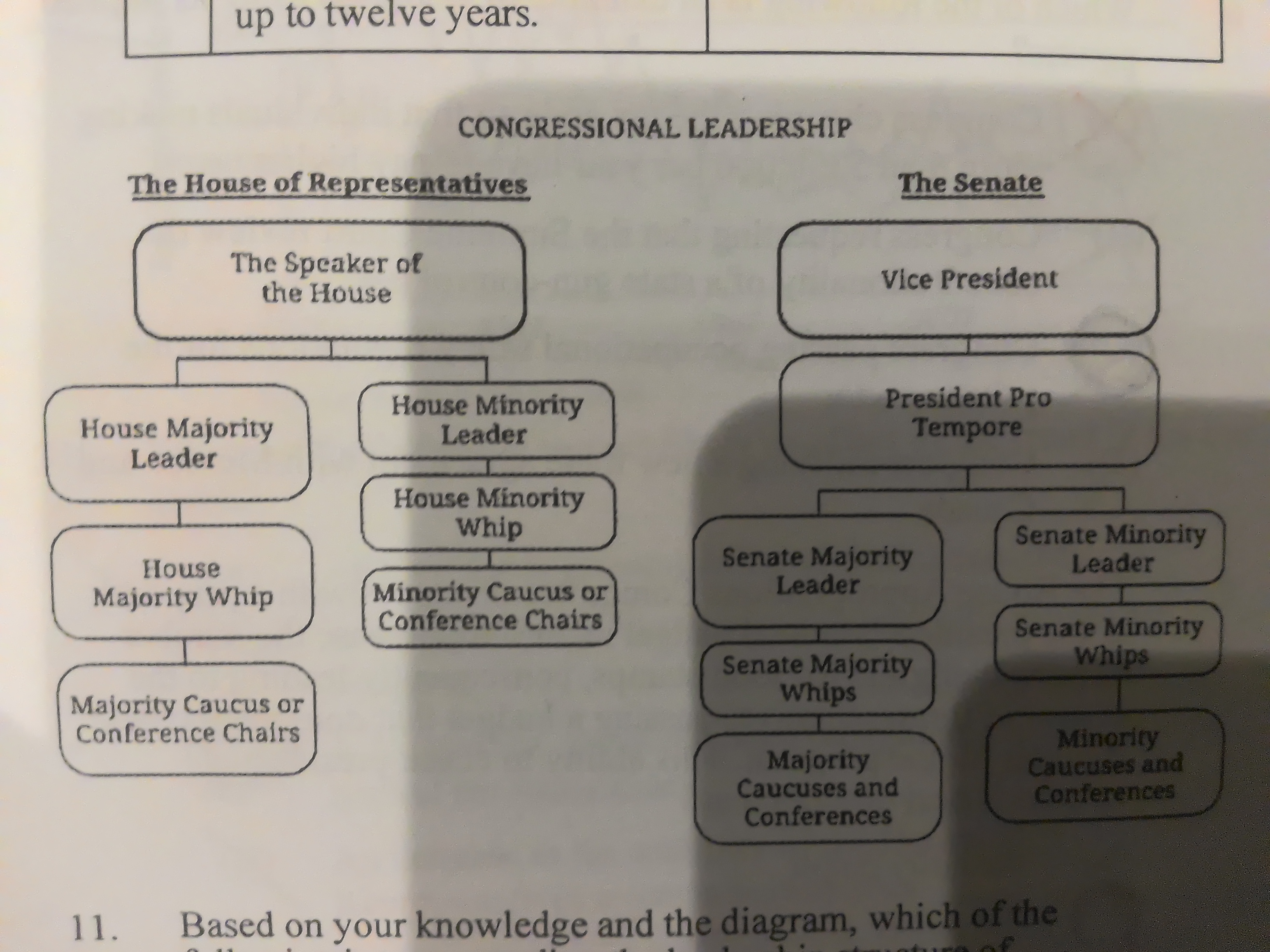 <p>[Congressional Leadership] Based on your knowledge and the diagram, which of the following is true regarding the leadership structure of Congress?</p>