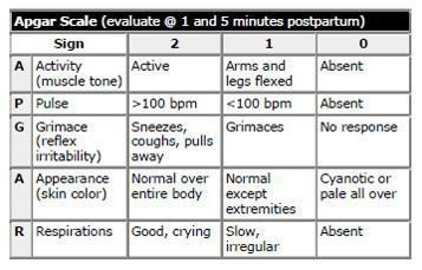 <p>A quick assessment of the newborn's health based on Appearance, Pulse, Grimace response, Activity, and Respiration.</p>