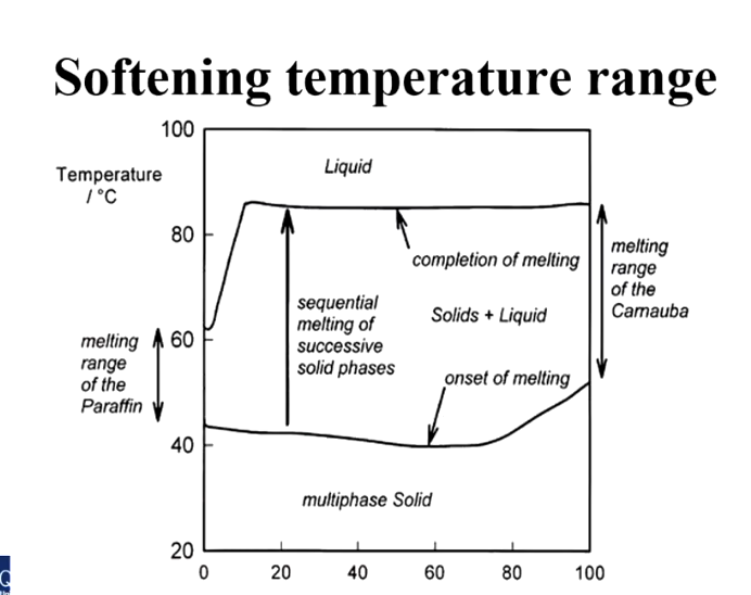 <ul><li><p>A range of temperatures at which <strong>each component</strong> of the wax will start to soften and then flow </p></li></ul><p></p>