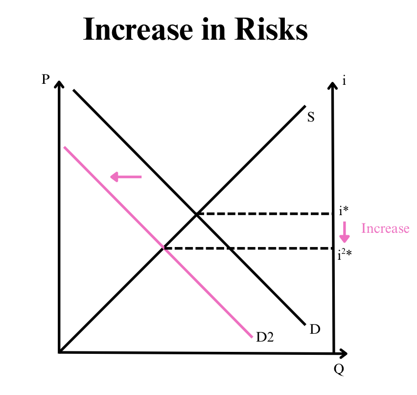 <p>Increase in risks,</p><p>Decrease in demand,&nbsp;</p><p>Increase in interest rate</p><p>(negative/opposite relation)</p>