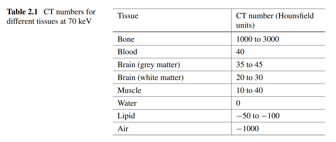 <p>The CT number is a dimensionless value that quantifies the attenuation of a material relative to water, used in CT imaging to distinguish different tissues. It is calculated using the formula:</p><p>$$ CT = \frac{1000 (\mu - \mu_{\text{H}_2\text{O}})}{\mu_{\text{H}_2\text{O}}}, $$</p><p>where:</p><p>- $$ \mu $$: The attenuation coefficient of the material being imaged.</p><p>- $$ \mu_{\text{H}_2\text{O}} $$: The attenuation coefficient of water, used as a reference material.</p><p>Key Points:</p><p>1. <strong>Units</strong>: The CT number is measured in Hounsfield units (HU).</p><p>2. <strong>Range</strong>: Typical CT numbers range from $$ -1000 $$ (air) to $$ +3000 $$ (dense bone).</p><p>3. <strong>Interpretation</strong>:</p><p>   - A CT number of 0 corresponds to water.</p><p>   - Positive values indicate materials with higher attenuation than water (e.g., bone).</p><p>   - Negative values indicate materials with lower attenuation than water (e.g., air).</p><p>4. <strong>Practical Use</strong>: This scale allows easy differentiation of tissues in medical imaging, with most tissues having CT numbers similar to water, while bone has the highest CT numbers.</p>