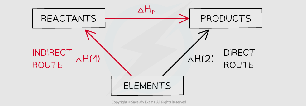 <p>Hr=H2-H1…write balanced equation at top…elements at bottom</p>