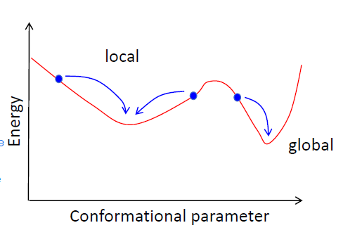<p>LMEC= local minimum energy conformation</p><p>GMEC= global minimum engergy conformation</p><ul><li><p>gmec is not always the most populated: a wide valley that is higher in energy might be more populated than a steep lower energy conformation</p></li><li><p>prion disease = normal protein misfolds into deep low energy conformation, which is stable, resists degradation and induces other proteins to misfold leading to aggregates that can dammage neurons</p></li></ul><p></p><p></p>