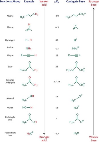 <p>Generally, bond strength decreases down the periodic table, and acidity therefore increases; The more electronegative an atom, the higher the acidity</p>