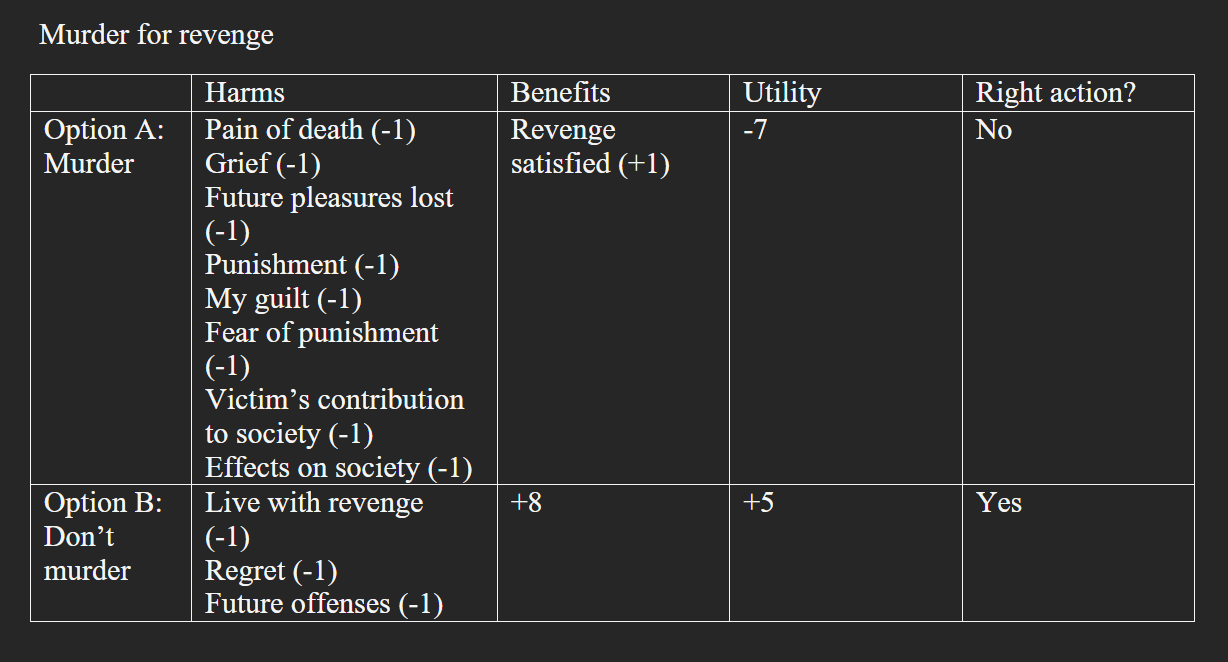 <p>Start at zero utility and subtract utility with harm and add with benefits </p>