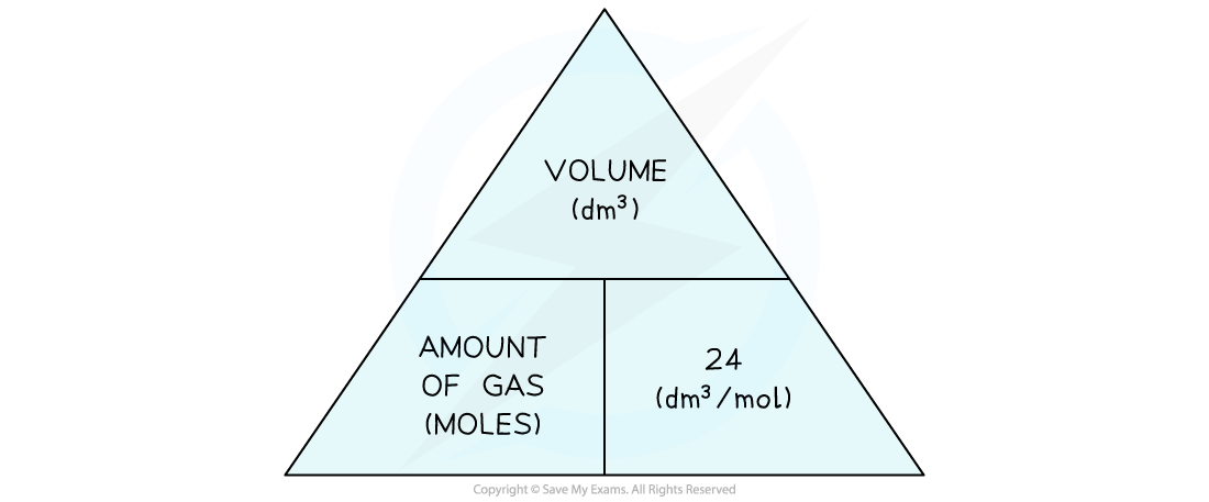 <p>Volume (dm³) = moles of gas <strong>×</strong> 24</p>