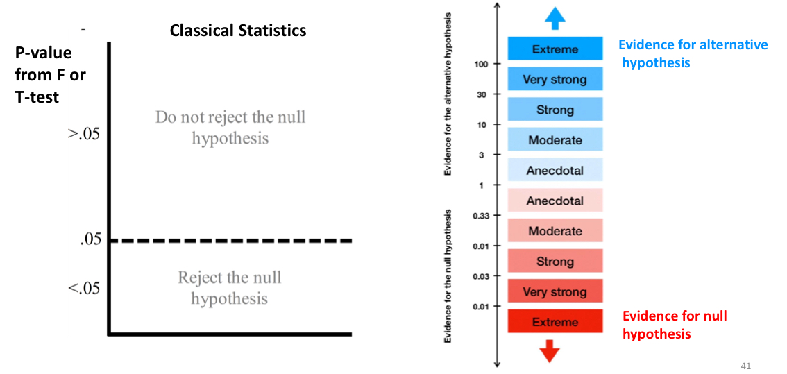 <ul><li><p>classic: p < 0.5 = reject H0; p > 0.5 = retain H0</p></li><li><p>Bayesian: evidence that supports H0 VS doesn’t support H0</p></li></ul><p></p>