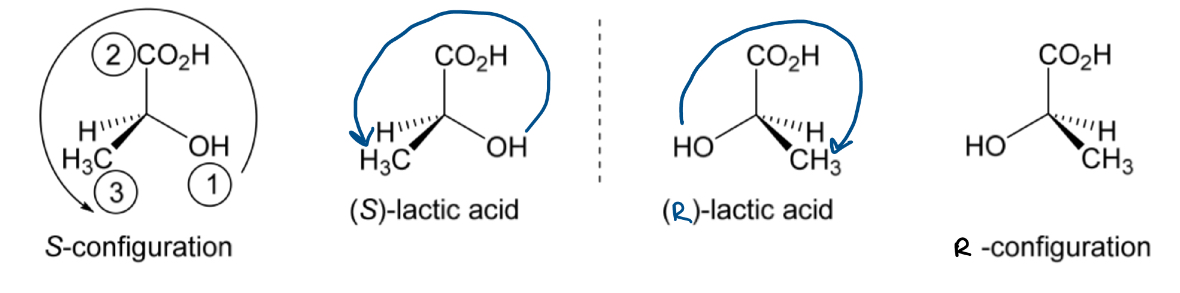 <ol><li><p>Identify the 4 different substituents bonded to the chirality centre: CO2H, OH, CH3, H</p></li><li><p>Rank the substitutents in order of decreasing priority by ranking them according to atomic number. If the directly bonded atoms are the same move along to the next atom: OH &gt; CO2H &gt; CH3 &gt; H</p></li><li><p>Draw the molecule with the lowest priority group behind the plane of the paper </p></li><li><p>If the lowest priority group is not already at the back: pick one of the bonds in the plane of the paper and keep that group fixed (not the lowest priority group as this is the one you want to move), rotate the other groups until the lowest priority one is at the back </p></li><li><p>Draw an arrow starting from the 1st to 2nd to 3rd highest priority substituent </p></li><li><p>If the arrow is <mark data-color="blue" style="background-color: blue; color: inherit">anticlockwise = S configuration </mark></p></li><li><p>If the arrow is <mark data-color="red" style="background-color: red; color: inherit">clockwise = R configuration </mark></p></li></ol><p></p>