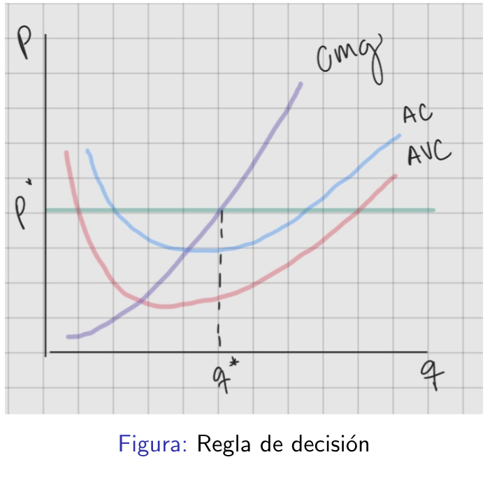 <p>sólo se puede en el corto plazo cuando $$TR&gt;CV$$</p>