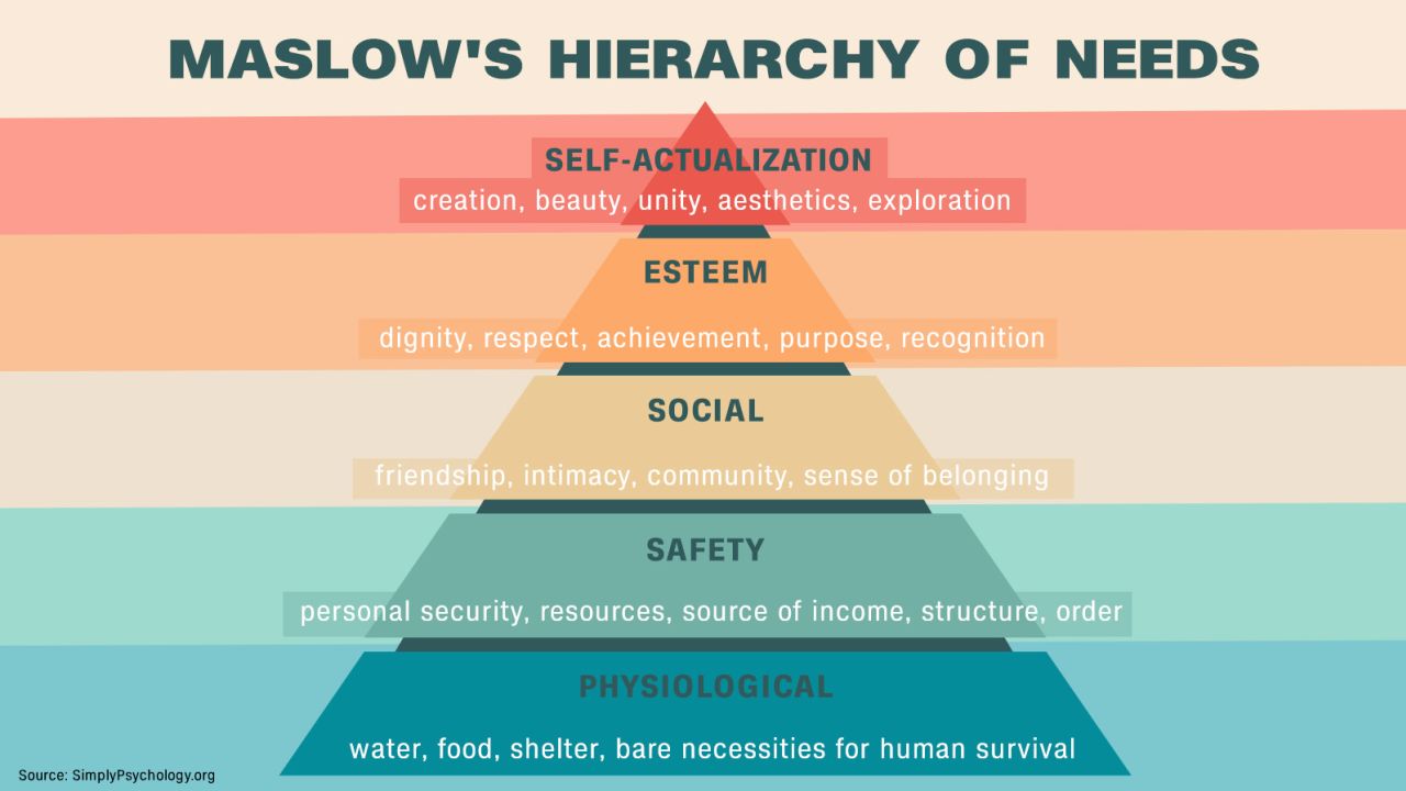 <p>Physiology, Safety, Social, Self esteem, Self-actualization </p>