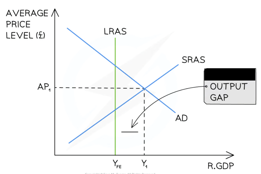 <p>does this graph show a negative or positive output gap?</p>
