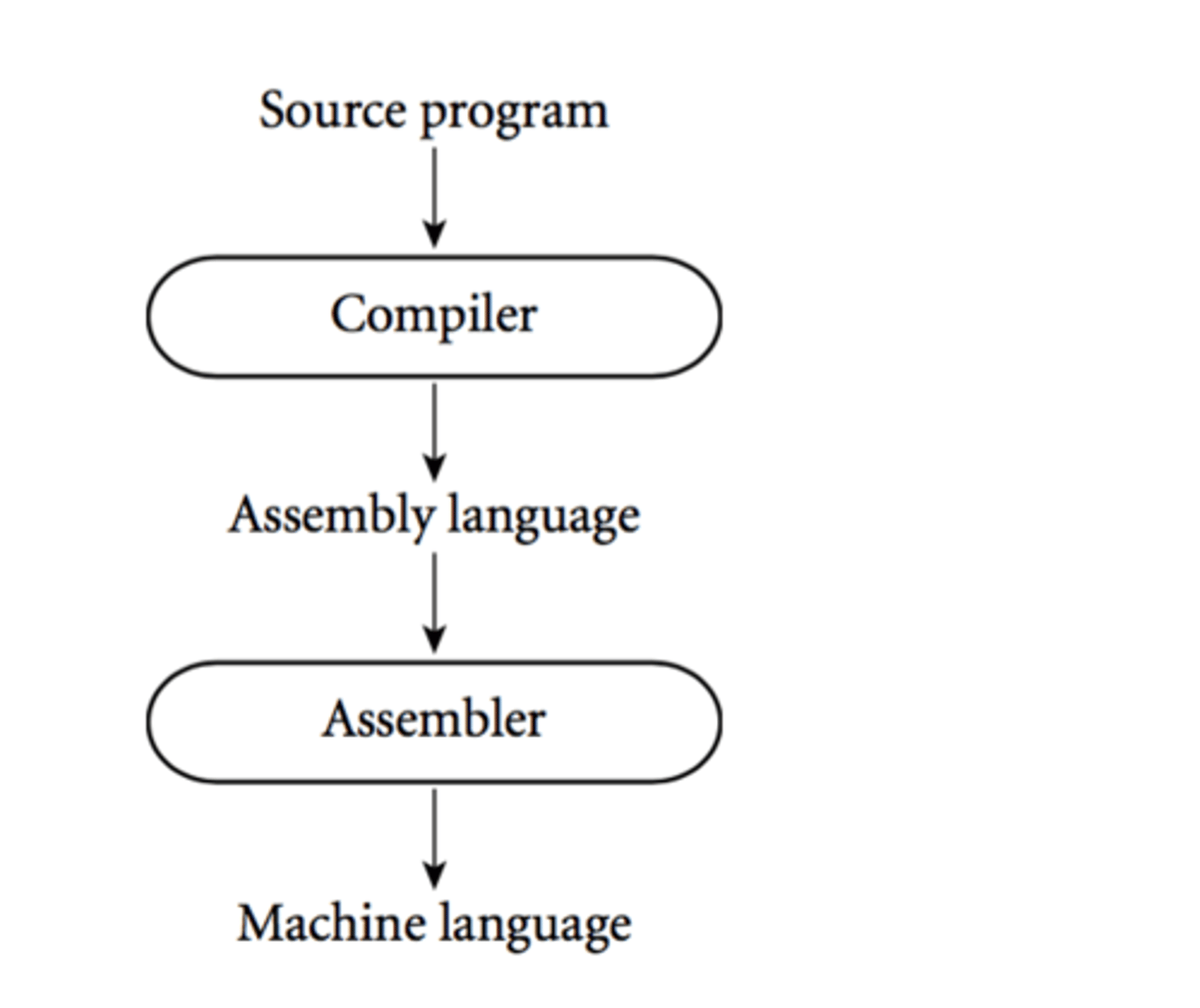 <p>Code translated into machine language before execution for faster performance (e.g., C++, Rust).</p>