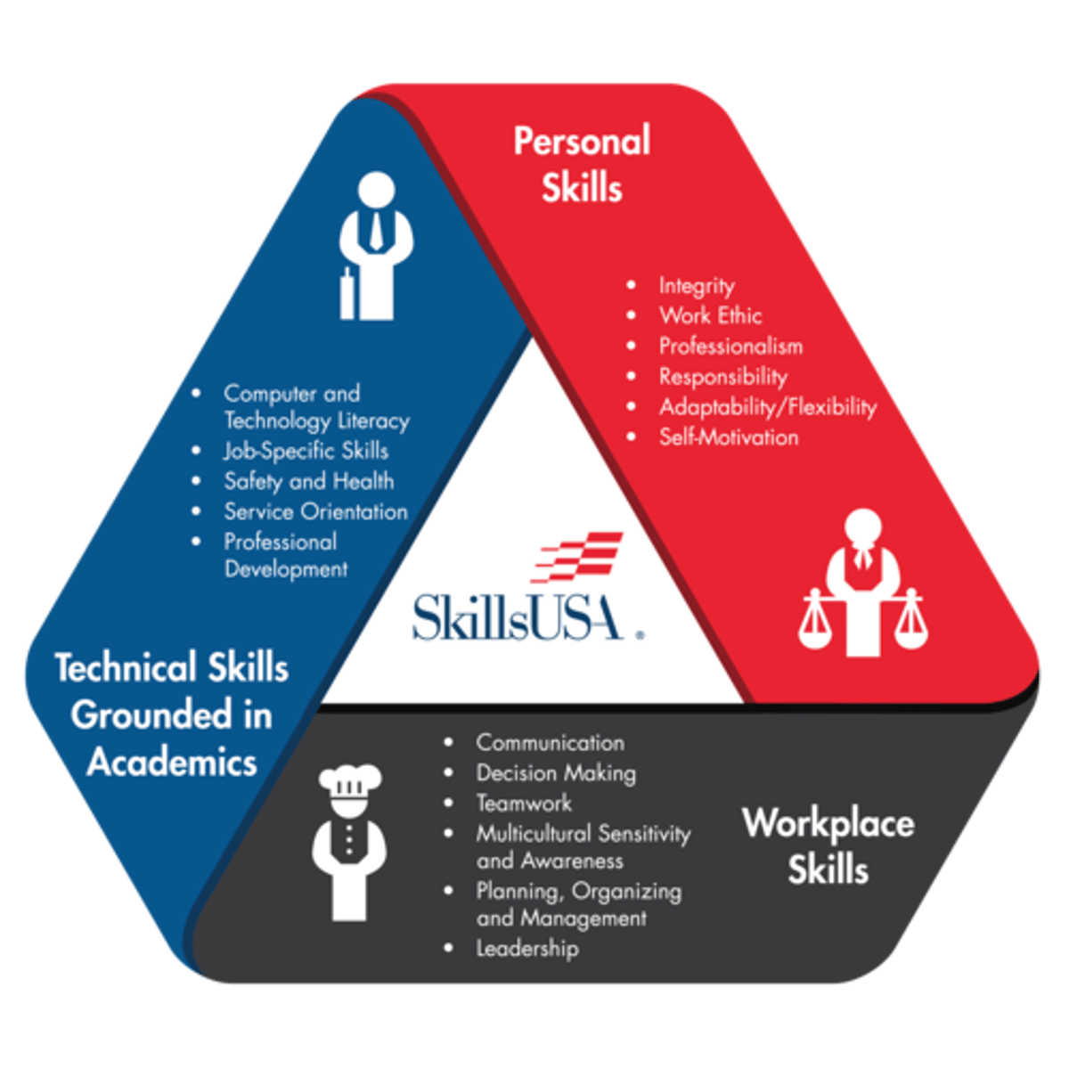 <p>Illustrates how students fulfill the mission of the organization with three components (Personal Skills, Workplace Skills, Technical Skills Grounded in Academics) and 17 essential elements.</p>