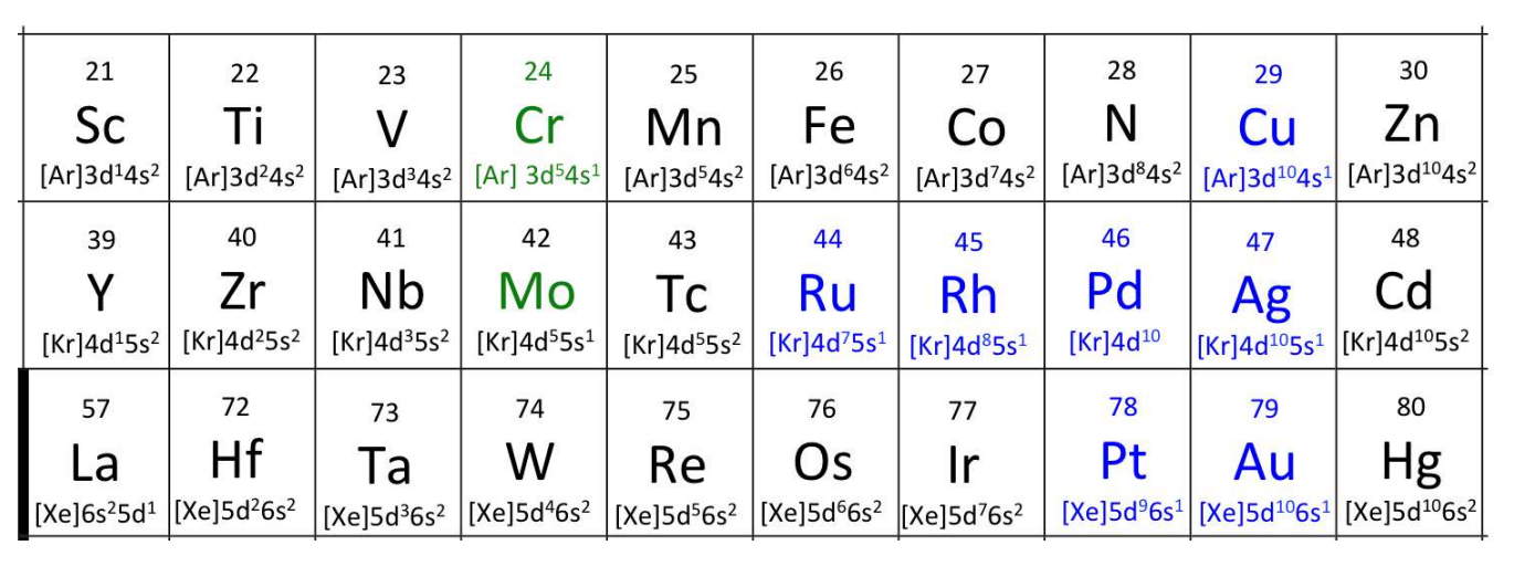 <p>Electronic configurations differ due to relativistic effects which become significant in heavier atoms → he high nuclear charge (<span>Z</span>) in heavy atoms causes →&nbsp;<strong>inner-shell electrons</strong> (and electrons with significant probability density close to the nucleus, like s electrons) to move at speeds approaching the speed of light&nbsp;</p><p>*Beyond scope of the course</p>