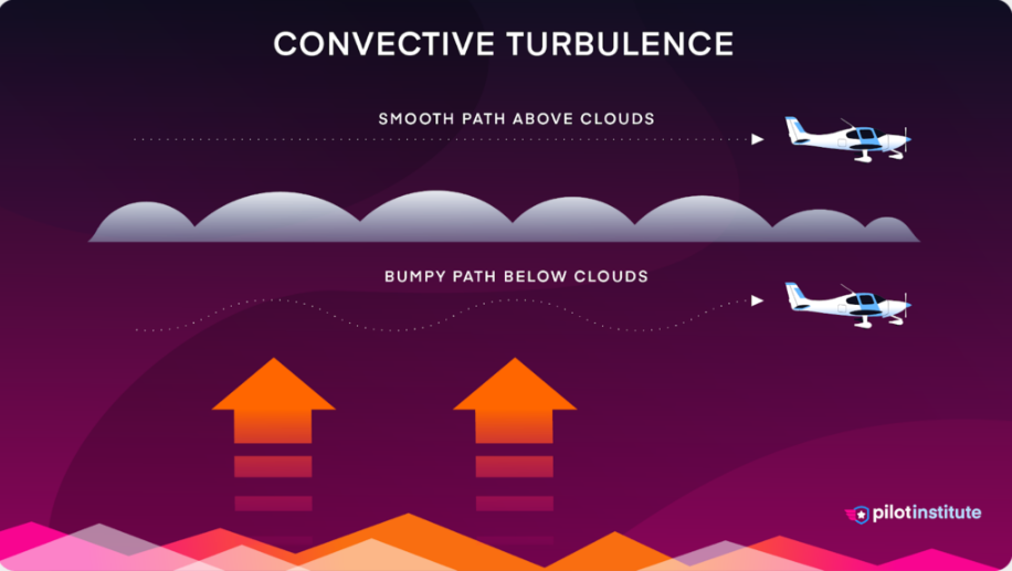 <p>Strong updrafts and downdrafts of air due to uneven heating of the earths surface</p>