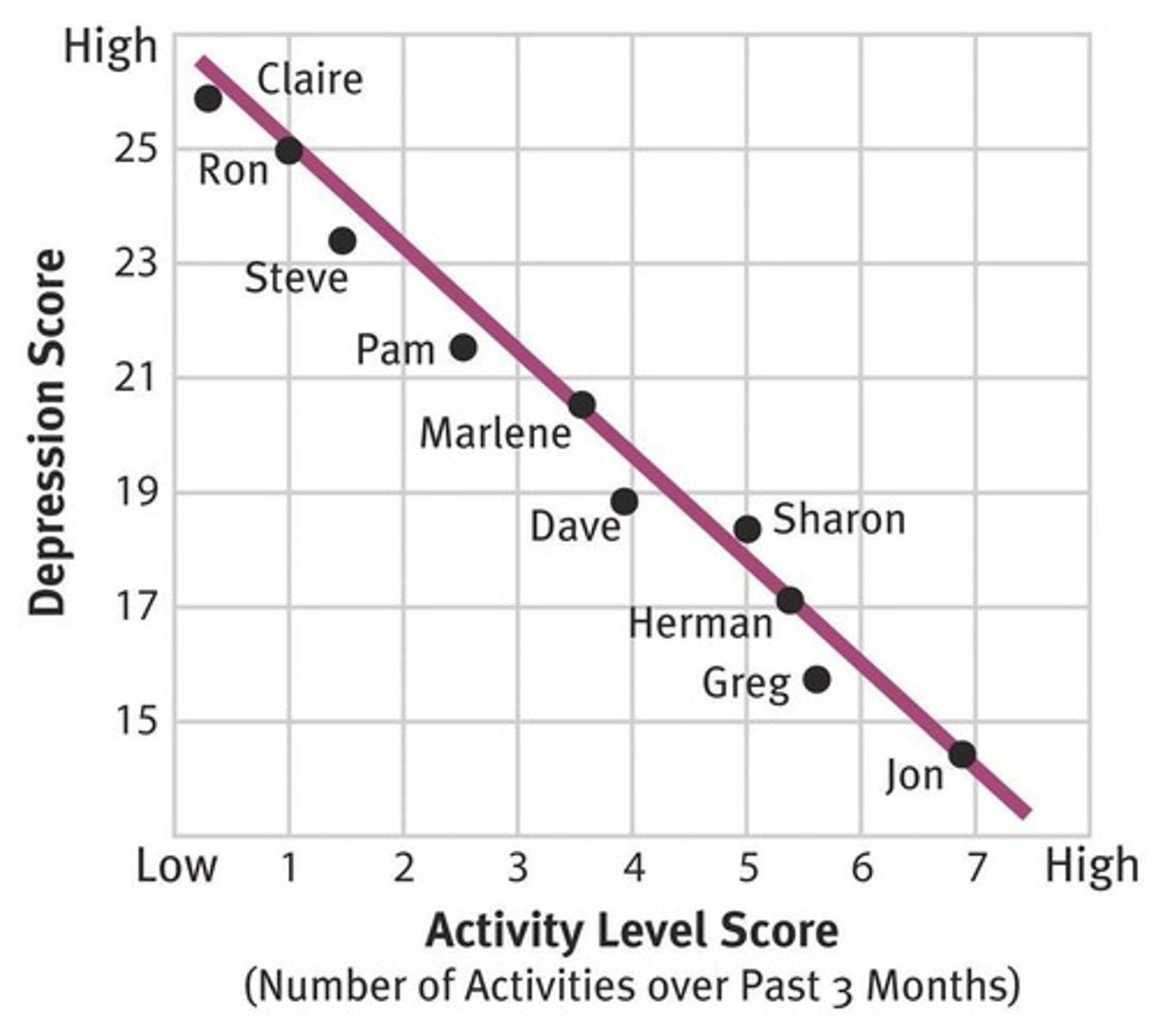 <p>Positive correlation indicates that increases in one variable are associated with increases in another, while negative correlation indicates that increases in one variable are associated with decreases in another.</p>