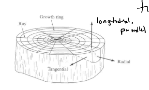 wood strongest in parallel to grain under compressive load

* mainly wood strongest under parallel to grain direction (longitudinal)
* perpendicular to grain = radial and tangential