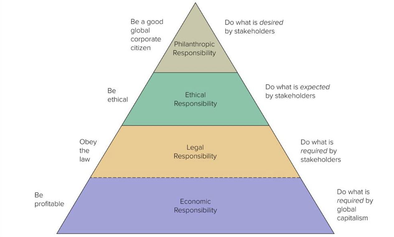 <p>Philanthropic, ethical, legal, economic</p>