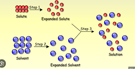 <ol><li><p>Solute-solute interactions must be broken in an endothermic process</p></li><li><p>Solvent-solvent interactions must be broken in an endothermic process</p></li><li><p>Solvent-solute interactions must be formed in an exothermic process</p></li></ol>