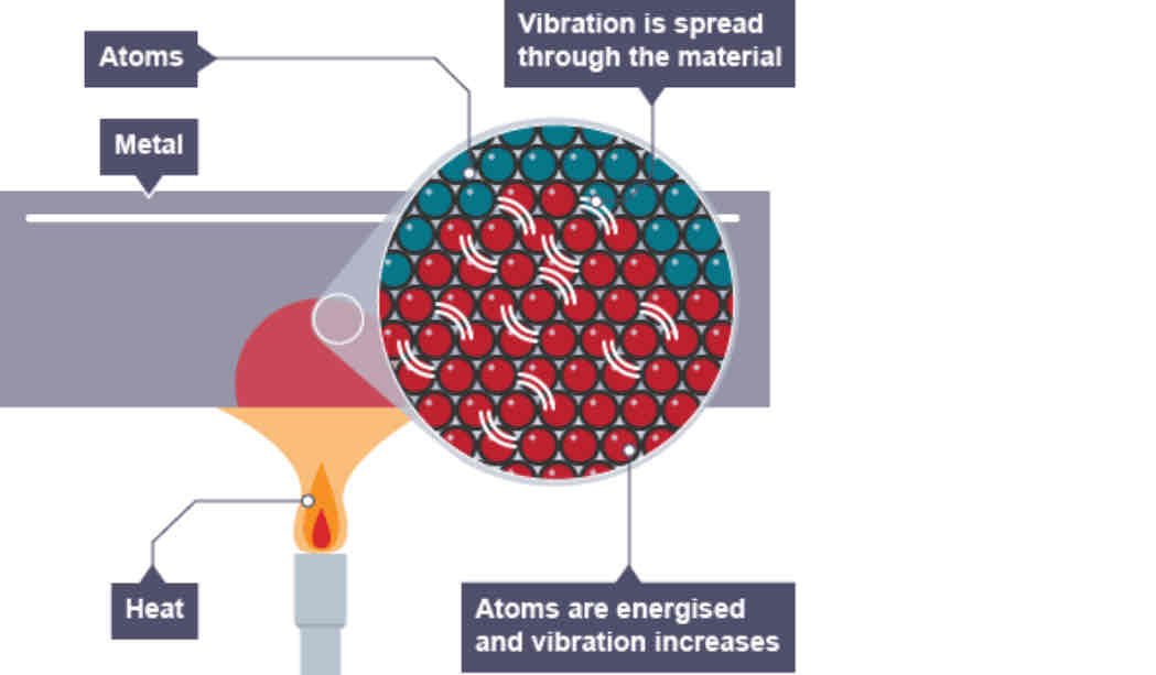 <p>The energy from the flame makes the ions in the rod vibrate faster. Since the ions in the solid metal are close together, this increased vibration menas that they collide with neighbouring ions more frequently. Energy is passed on through the metal by these collisions, transmitting energy. More frequent collisions increase the rate of transfer.</p>