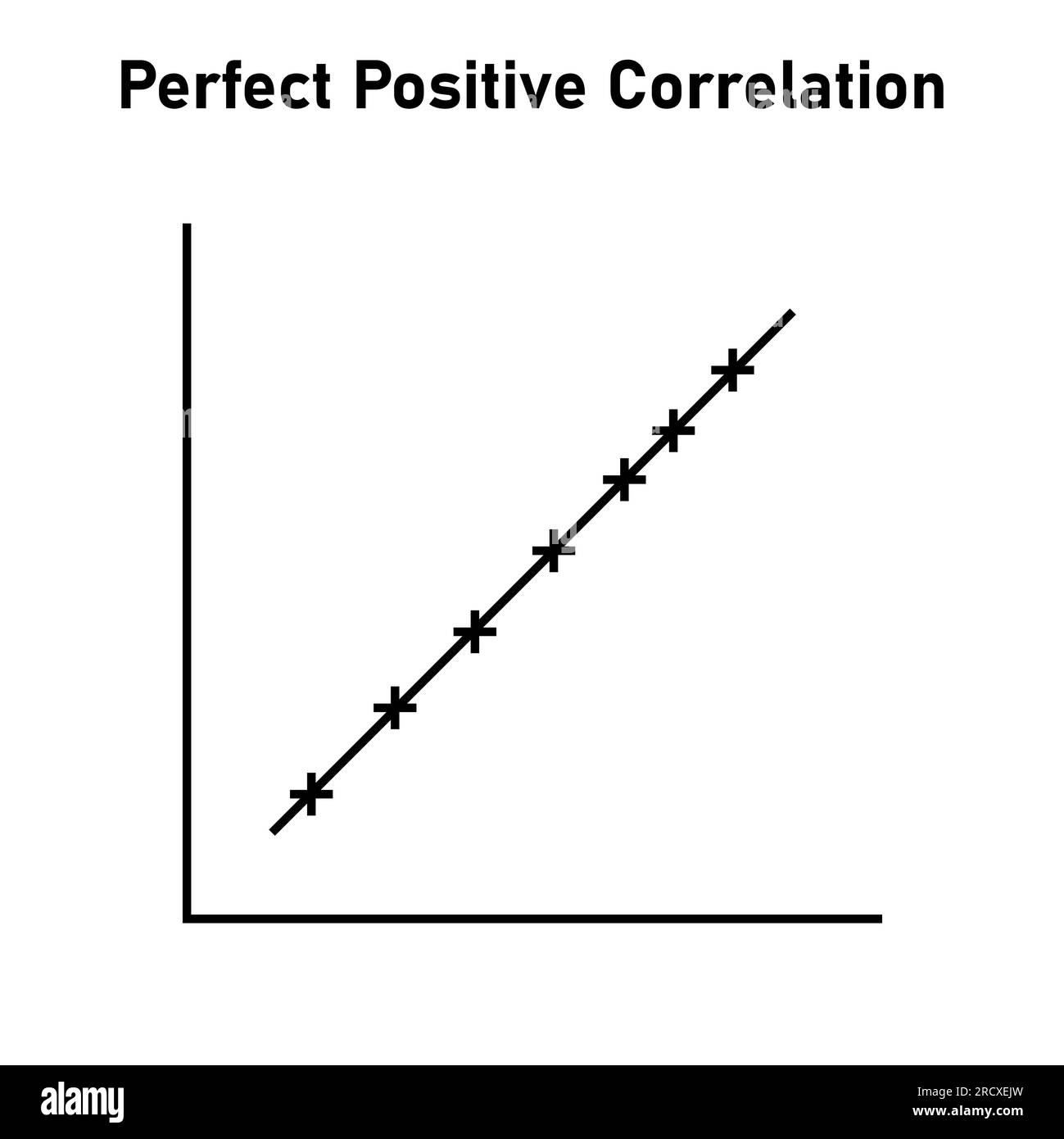 <p>r = +1.00 </p>
