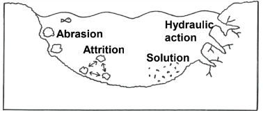 <ul><li><p>Hydraulic action: Fast-flowing water forced into cracks, breaking up river banks over time. </p></li><li><p>Abrasion: Stones and pebbles dragged along river bed and banks, wearing them away. </p></li><li><p>Attrition: Rocks and stones wear each other away as they knock together. </p></li><li><p>Solution: Where rocks such as chalk and limestone are dissolved in slightly acidic rainwater.</p></li></ul>