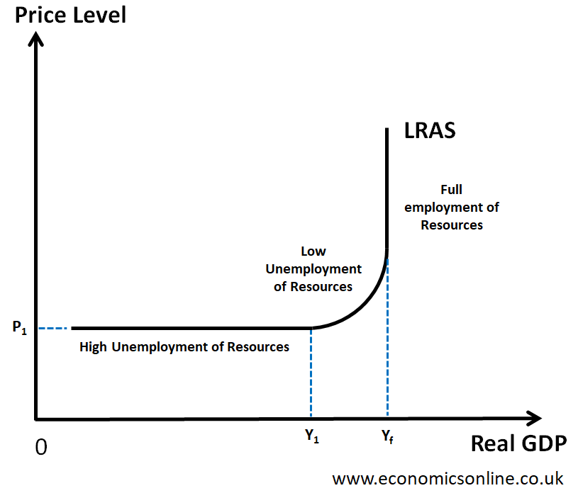 <p>explain the keynesian lras curve</p>