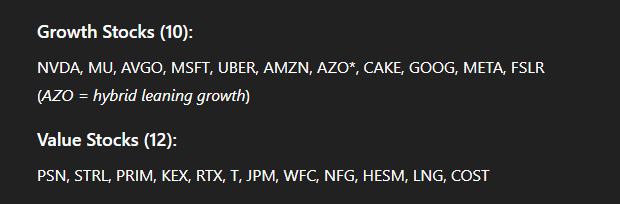 <ul><li><p class="my-2 [&amp;+p]:mt-4 [&amp;_strong:has(+br)]:inline-block [&amp;_strong:has(+br)]:pb-2">55% value/45% growth allocation is a deliberate, defensive choice based on macroeconomic caution.​</p></li><li><p class="my-2 [&amp;+p]:mt-4 [&amp;_strong:has(+br)]:inline-block [&amp;_strong:has(+br)]:pb-2">Current market volatility—driven by shifting rates and consumer strain—makes a pure growth tilt highly susceptible to corrections.​</p></li><li><p class="my-2 [&amp;+p]:mt-4 [&amp;_strong:has(+br)]:inline-block [&amp;_strong:has(+br)]:pb-2">The strategy captures structural upside from AI and semiconductors through a dedicated 45% growth allocation.​</p></li><li><p class="my-2 [&amp;+p]:mt-4 [&amp;_strong:has(+br)]:inline-block [&amp;_strong:has(+br)]:pb-2">The 55% value allocation, focused on stable non-cyclical names and industrials, provides resilience and capital preservation.​</p></li></ul><p></p>