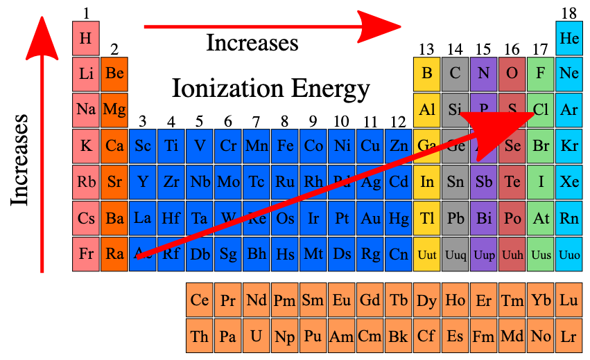 <p>Ionization energy is the energy required to remove an electron from an atom in its gaseous state. Increases as you move to the top right</p>