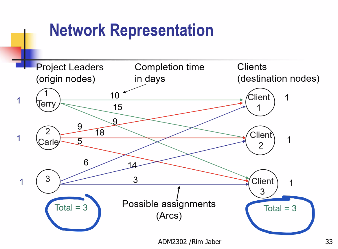 when total demand=total supply => balanced question 