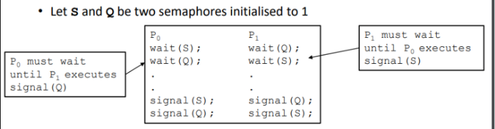* P0 executes wait(S)
* P1 executes wait(Q)
* P0 must wait until P1 executes signal(Q)
* P1 must wait until P0 executes signal(S) 