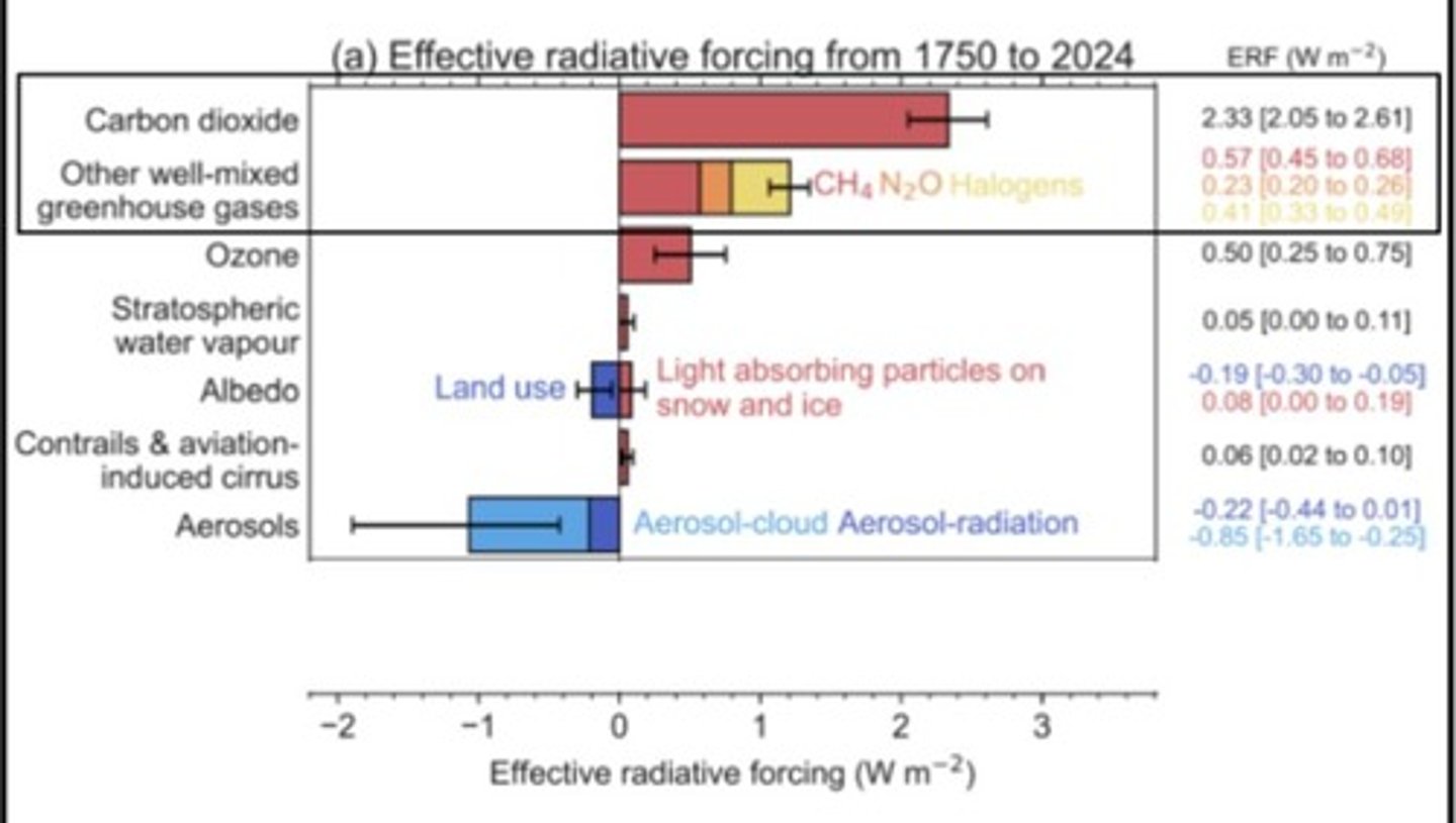 <p>Shows that human-caused forcing is overwhelmingly responsible for modern climate change, adding roughly +3 W/m² of warming influence.</p>