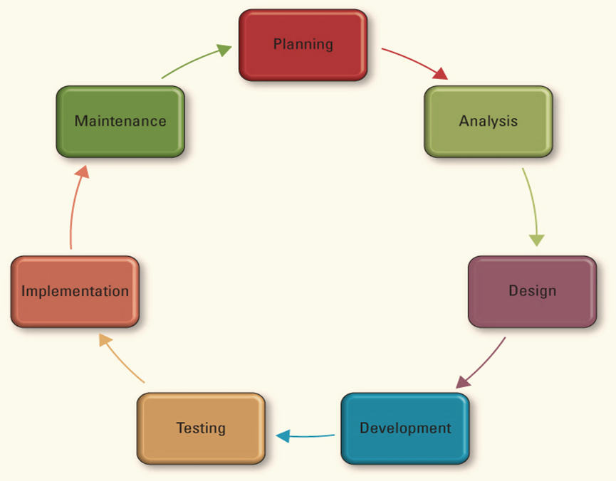 <p>the overall process for developing information systems from planning and analysis through implementation and maintenance</p>