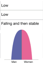 <p>Low Stationary (MEDC’s)</p><ul><li><p>Low birth and death rates</p></li><li><p>Industrialized countries</p></li><li><p>Stable population sizes</p></li></ul><p>Birth rate: Low</p><p>Death rate: Low</p><p>Natural Increase: Falling then stable</p>