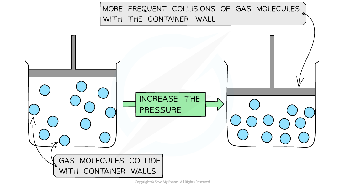 <p>Particle colliding with the walls of a container → creates force per unit area</p>