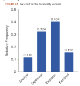 <p><strong>depicts the frequency or the relative frequency for each category</strong> of the categorical variable as a series of horizontal or vertical bars, the lengths of which are proportional to the values</p>