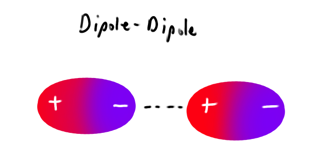 <p>Attractive forces between the (-) end of one polar molecule and the (+) end of another polar molecule</p><p>If they line up well (similar to an ionic solid structure) then they maximize coulombic attraction. </p><p>If they don’t line up well they will repel more.</p>