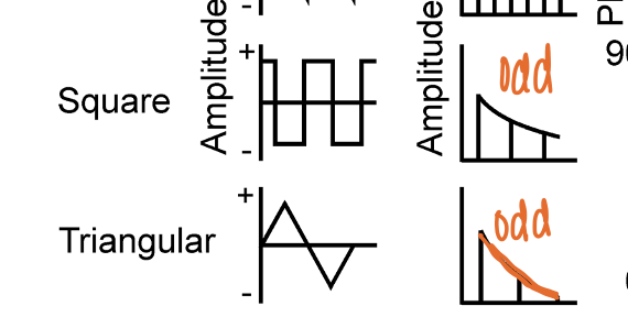 <p>what distinguishes a triangular wave from a square wave?</p>