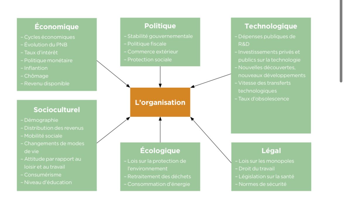 <p>Le macro environnement est constitué de 6 élément</p><p>Une manière courante de présenter les 6 facteurs, la matrice PESTEL</p><ul><li><p>Politique</p></li><li><p>Économique</p></li><li><p>Sociologique</p></li><li><p>Technologique</p></li><li><p>Écologique</p></li><li><p>Légal</p></li></ul><p></p>