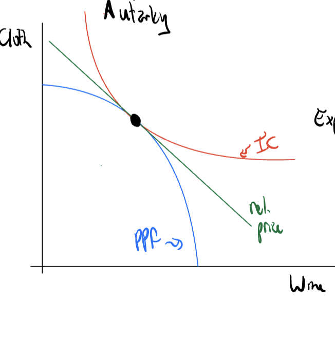 <p></p><p>Produce: When Relative Price is tangent to PPF (Production Possibilities frontier)</p><p>When indifference curve and relative price are tangent.</p>