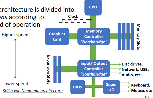 <ul><li><p>Divided into regions according to speed of operation</p></li><li><p>Memory controller: northbridge</p><ul><li><p>Manages communication between CPU and RAM</p></li><li><p>Is now inside the CPU, allows faster access and lower latency</p></li></ul></li><li><p>Input / Output controller: southbridge</p><ul><li><p>Manages I/O devices (e.g. USBs, keyboards, mouses</p></li><li><p>Also manages audio and disc drives</p></li></ul></li></ul><p></p>